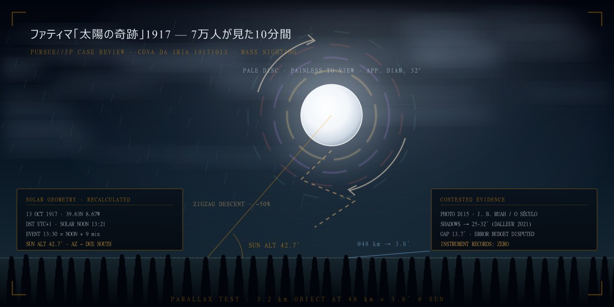 ファティマ「太陽の奇跡」1917——7万人が見た10分間を再計算する：法定時13時30分は南中の9分後、影が示す29度、48キロ先の4人を徹底検証