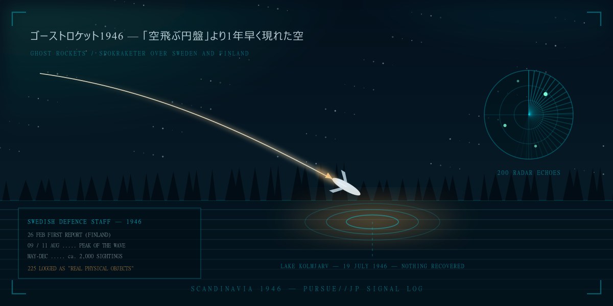 ゴーストロケット1946——「空飛ぶ円盤」より1年早かった北欧の2,000件：ソ連ミサイル説が算術で崩れる理由と、80年後に反復するドローン侵入を徹底検証