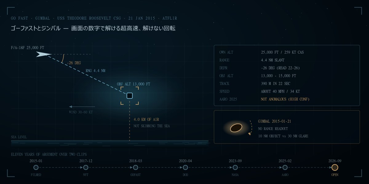 ゴーファストとジンバル——2015年の海軍UAP映像を画面の数字で検算する