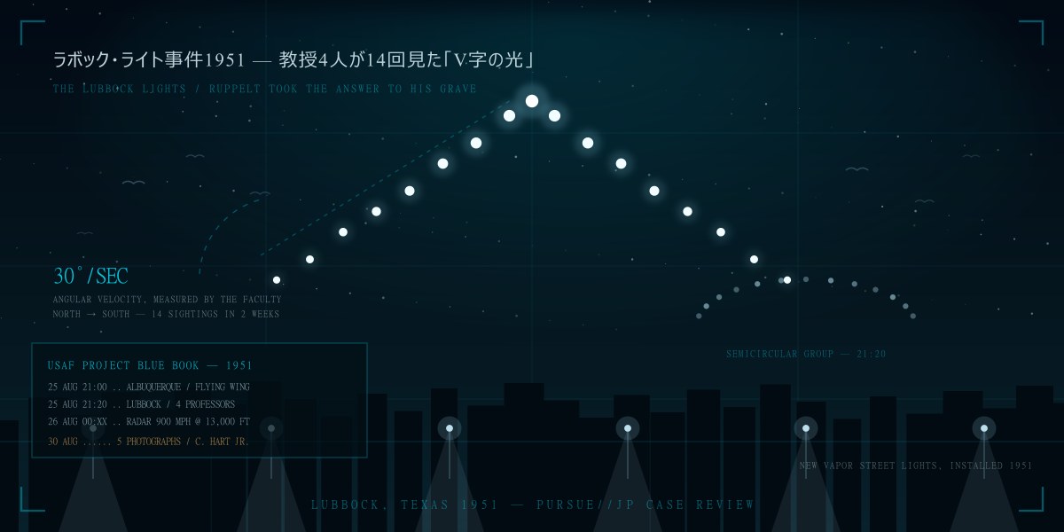ラボック・ライト事件1951——教授4人が2週間で14回見た「V字の光」：空軍が「チドリ」に丸め、調査官が墓まで持ち去った答えを徹底検証