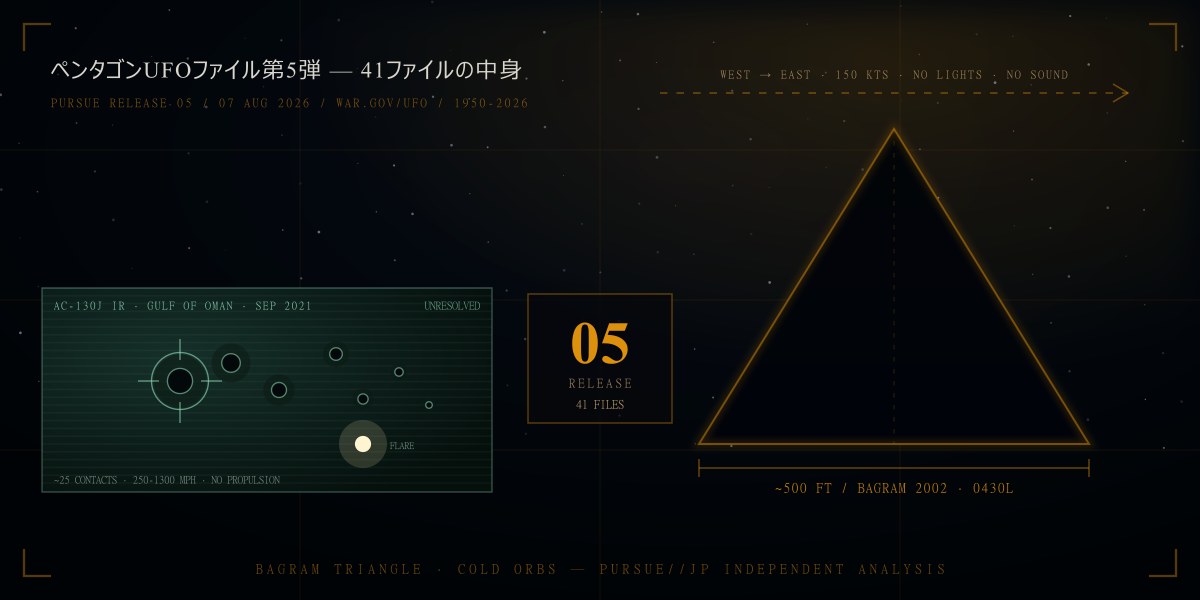 ペンタゴンUFOファイル第5弾公開——バグラム上空の「500フィート三角形」と砲撃に反応した「冷たい球体」：41ファイルを徹底分析