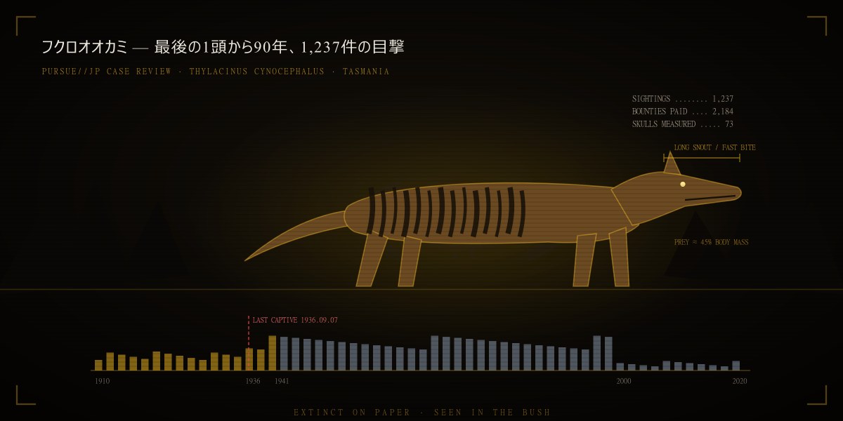 フクロオオカミ——最後の1頭から90年、1,237件の目撃