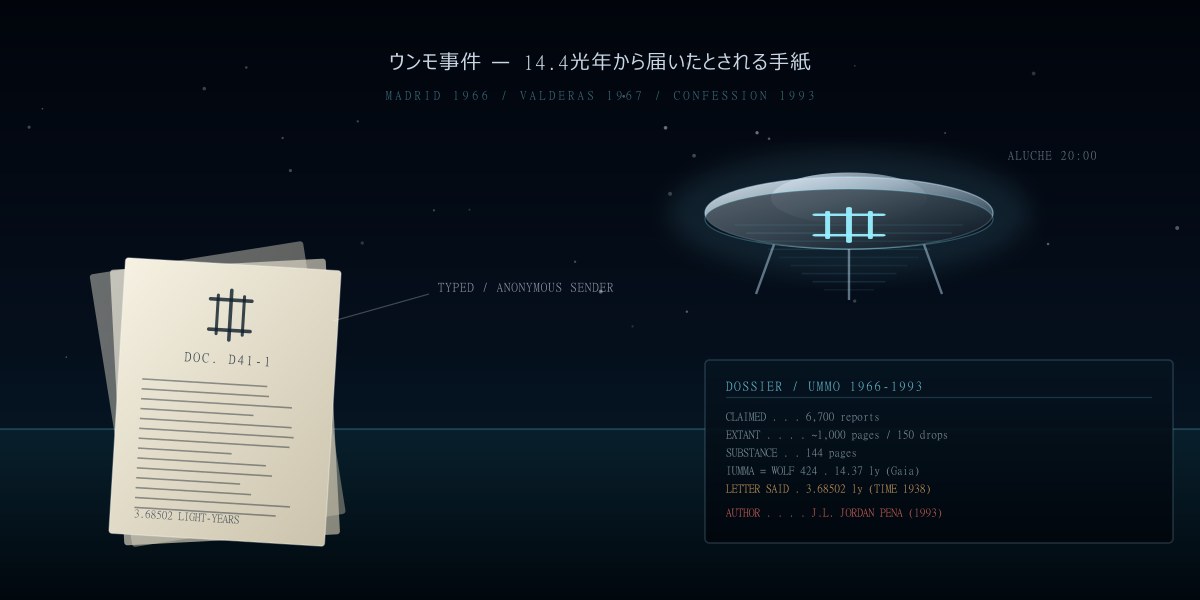ウンモ事件——「14.4光年から届いた」とされる6,000通の手紙は誰が書いたか：3.68光年という出典入りの数字と、紋章が生んだ現実の被害を徹底検証